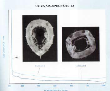 Cullinan I i II - widmo absorpcyjne 