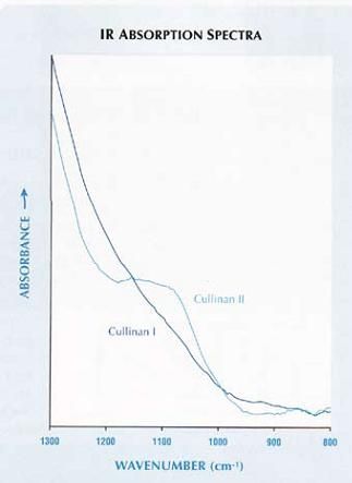 Cullinan I i II - widmo absorpcyjne w podczerwieni 